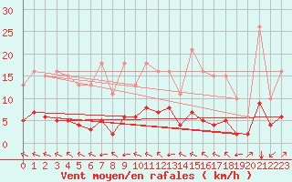 Courbe de la force du vent pour Crest (26)