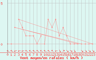 Courbe de la force du vent pour Douzy (08)