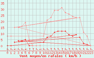 Courbe de la force du vent pour Valence d