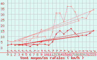 Courbe de la force du vent pour Millau (12)