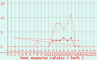 Courbe de la force du vent pour Montret (71)