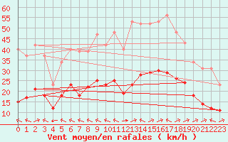 Courbe de la force du vent pour Crest (26)