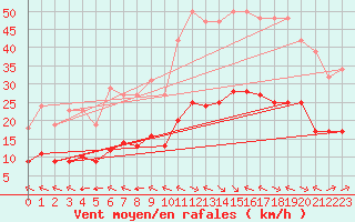 Courbe de la force du vent pour Crest (26)