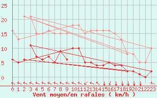 Courbe de la force du vent pour Chatelus-Malvaleix (23)