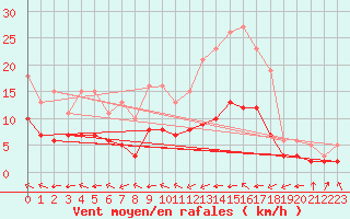 Courbe de la force du vent pour Pordic (22)