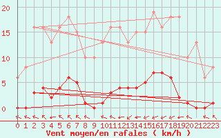 Courbe de la force du vent pour Guret (23)
