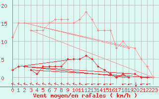 Courbe de la force du vent pour Bziers-Centre (34)