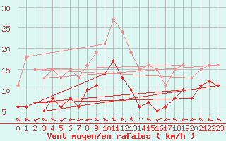 Courbe de la force du vent pour Aytr-Plage (17)