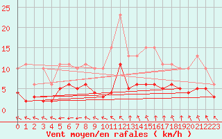 Courbe de la force du vent pour Corsept (44)