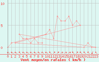 Courbe de la force du vent pour Douzy (08)