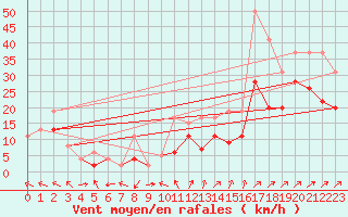 Courbe de la force du vent pour Millau - Soulobres (12)