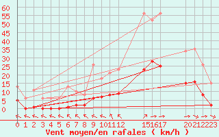 Courbe de la force du vent pour Saint-Haon (43)