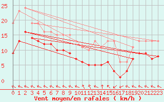 Courbe de la force du vent pour Chatelus-Malvaleix (23)