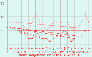 Courbe de la force du vent pour Villarzel (Sw)