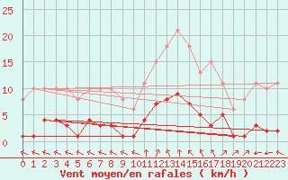 Courbe de la force du vent pour Saint-Amans (48)