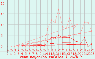 Courbe de la force du vent pour Biache-Saint-Vaast (62)