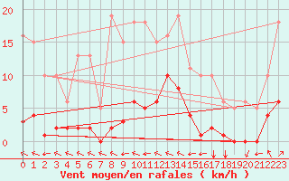 Courbe de la force du vent pour Villefontaine (38)
