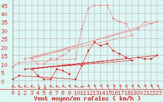 Courbe de la force du vent pour Saint-Amans (48)