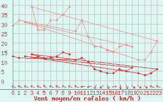Courbe de la force du vent pour Jan (Esp)