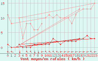 Courbe de la force du vent pour Guret (23)