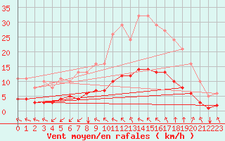 Courbe de la force du vent pour Saint-Jean-de-Vedas (34)