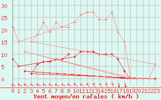 Courbe de la force du vent pour Vias (34)