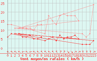 Courbe de la force du vent pour Chatelus-Malvaleix (23)