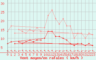 Courbe de la force du vent pour Ruffiac (47)