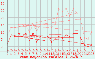 Courbe de la force du vent pour Chatelus-Malvaleix (23)