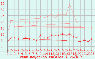 Courbe de la force du vent pour Lagny-sur-Marne (77)