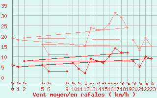 Courbe de la force du vent pour Saint-Haon (43)