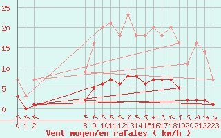 Courbe de la force du vent pour Grandfresnoy (60)