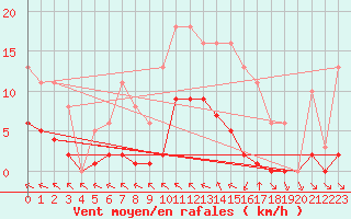 Courbe de la force du vent pour Valence d