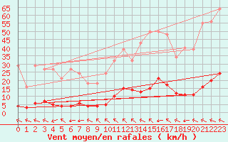 Courbe de la force du vent pour Millau (12)