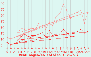 Courbe de la force du vent pour Chatelus-Malvaleix (23)