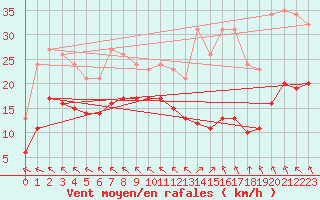 Courbe de la force du vent pour Chatelus-Malvaleix (23)