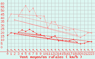 Courbe de la force du vent pour Saint-Jean-de-Vedas (34)