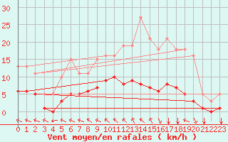 Courbe de la force du vent pour Chatelus-Malvaleix (23)