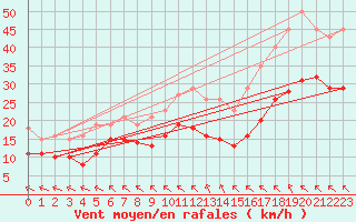 Courbe de la force du vent pour Chatelus-Malvaleix (23)