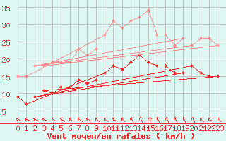 Courbe de la force du vent pour Saint-Mdard-d