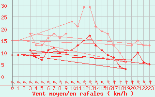 Courbe de la force du vent pour Saint-Mdard-d