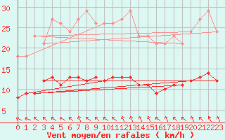 Courbe de la force du vent pour Aizenay (85)