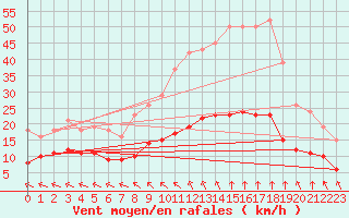 Courbe de la force du vent pour Corsept (44)