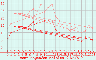 Courbe de la force du vent pour Aytr-Plage (17)