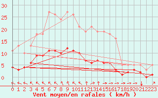 Courbe de la force du vent pour Breuillet (17)