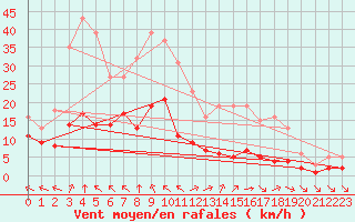 Courbe de la force du vent pour Chatelus-Malvaleix (23)