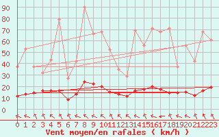 Courbe de la force du vent pour Saint-Amans (48)