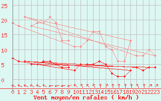 Courbe de la force du vent pour Chailles (41)