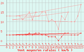 Courbe de la force du vent pour Haegen (67)
