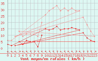 Courbe de la force du vent pour Bellengreville (14)